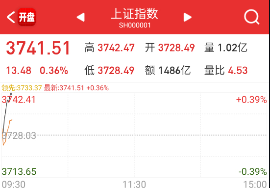 指数拉升得比较快 ​​​