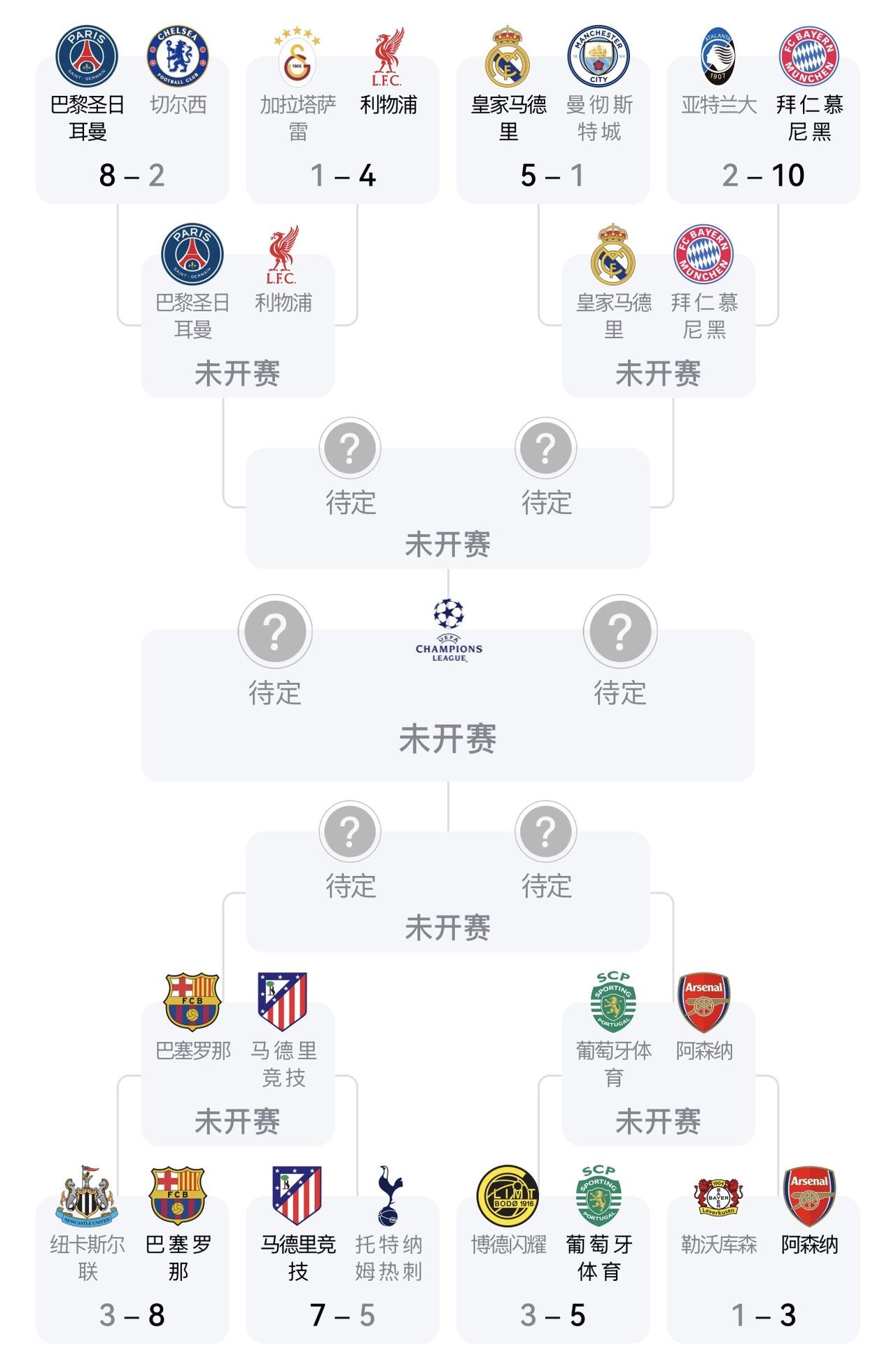 现在欧冠八强了，看之前表预测欧冠冠军！

大巴黎vs利物浦，巴黎更猛晋级。

皇