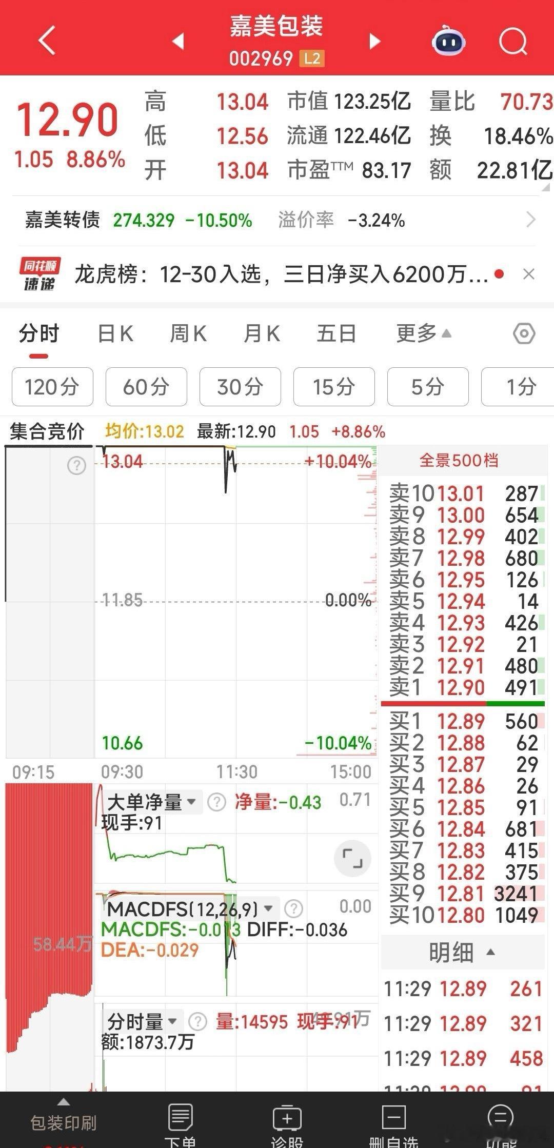 嘉美包装，御银股份，涨停板你出了没有？ 