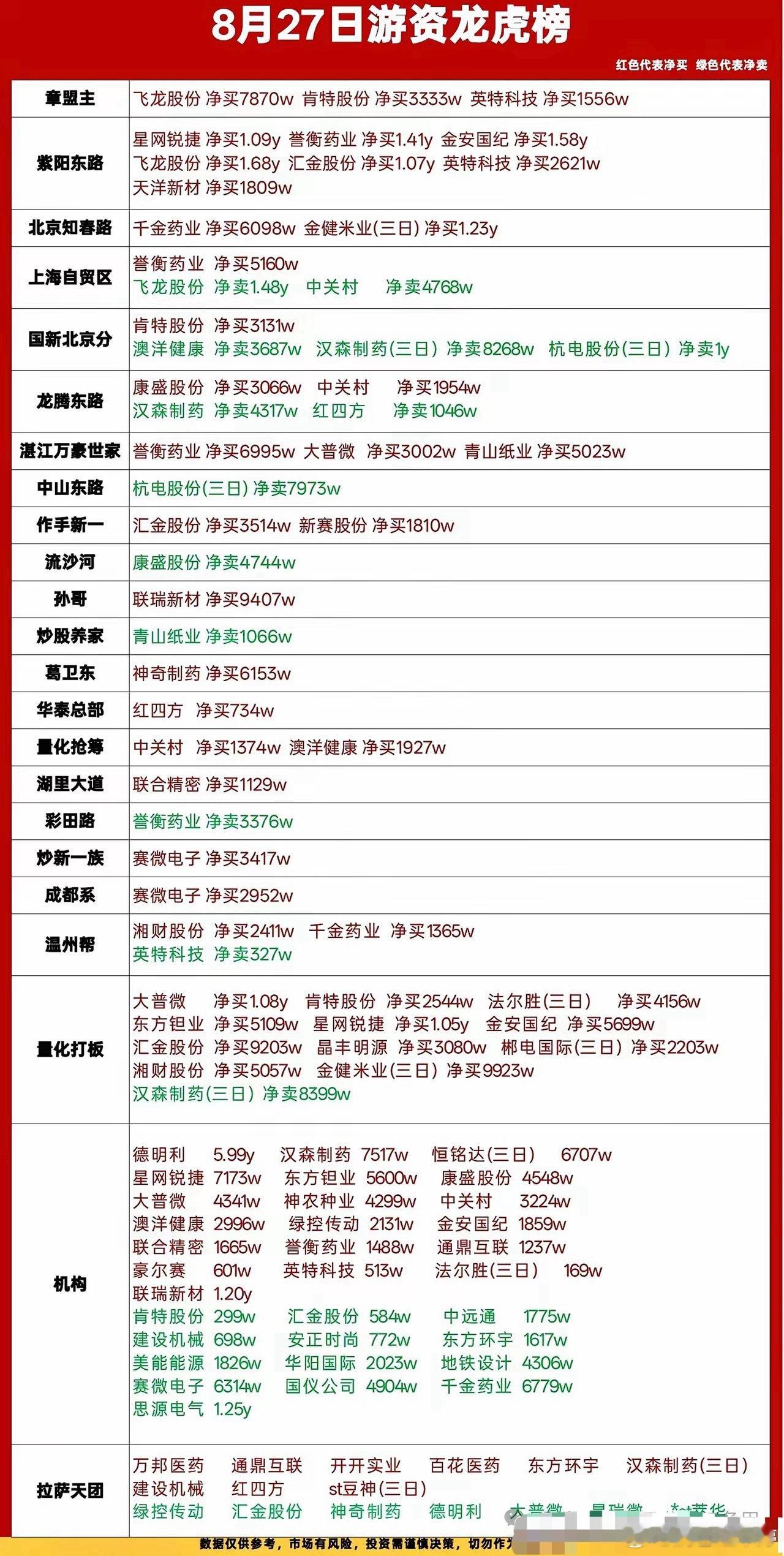 8月27日游资龙虎榜：各路资金扎堆光通信、半导体赛道 ​​​