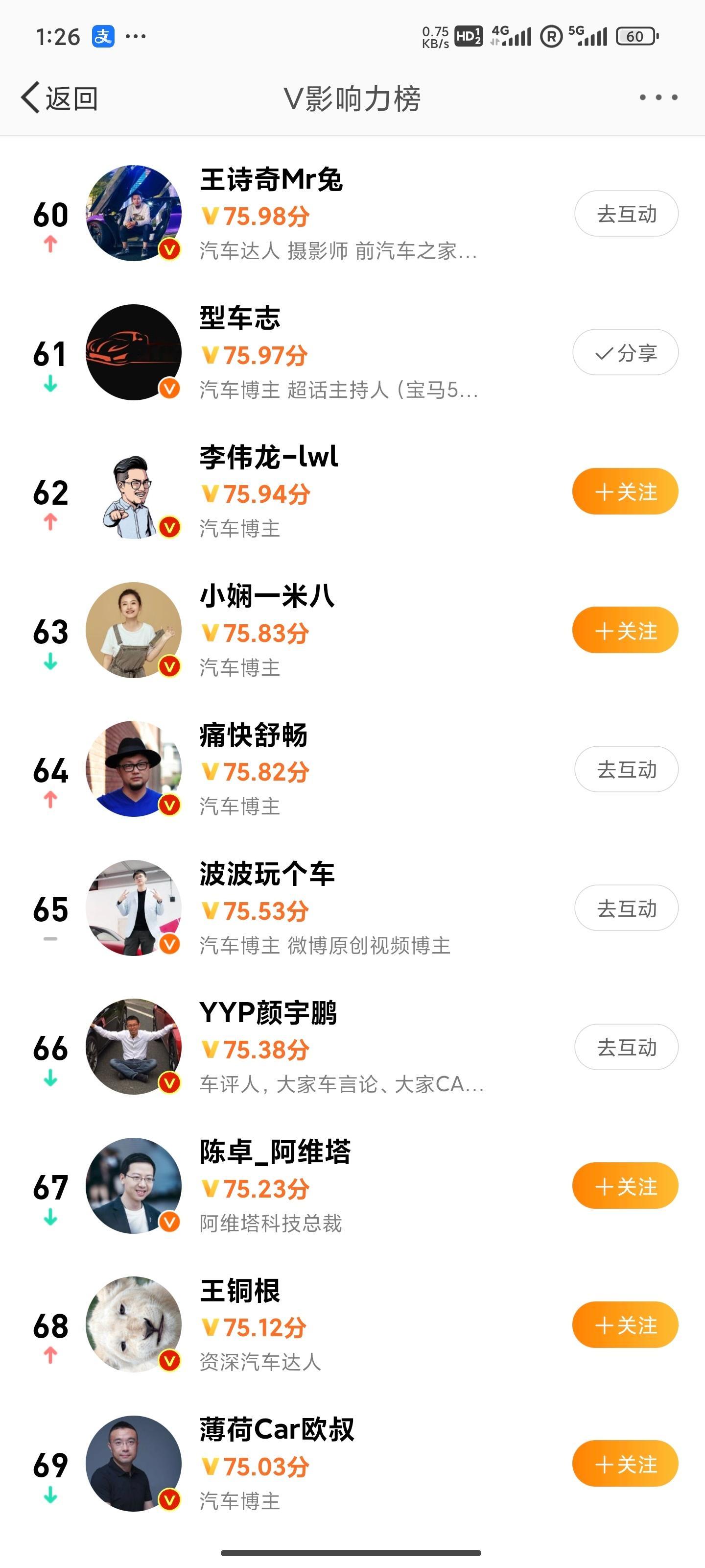 #v影响力榜# 这周稍稍松懈了一丢丢，排名就掉到Top 50开外[苦涩] 不过看