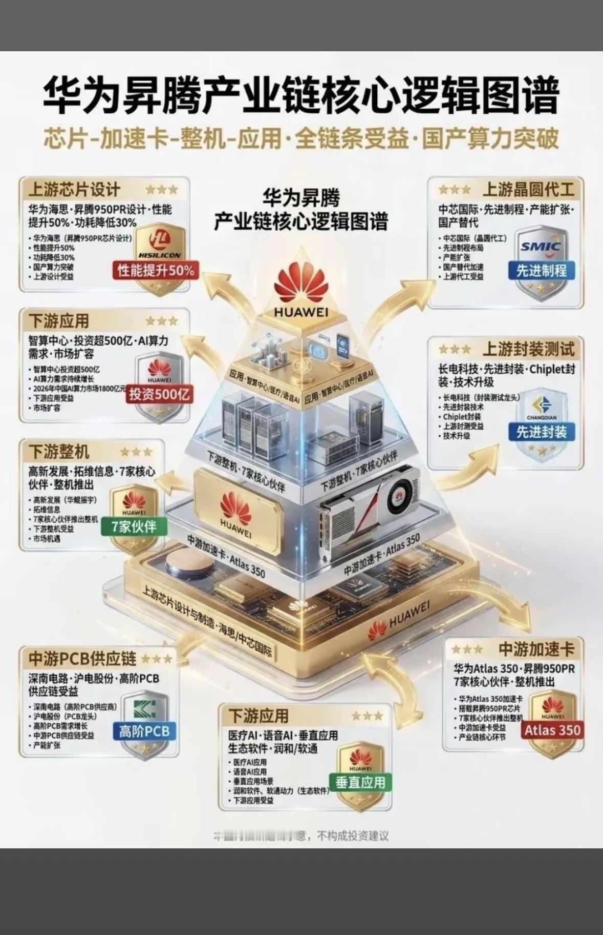 华为昇腾全链条狂飙！芯片性能+50%，算力突破，国产替代加速，上下游齐嗨！

华