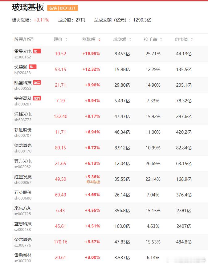 a股玻璃基板 玻璃基板1板：北玻股份、金瑞矿业、耀皮玻璃、雷曼光电、凯盛科技、维