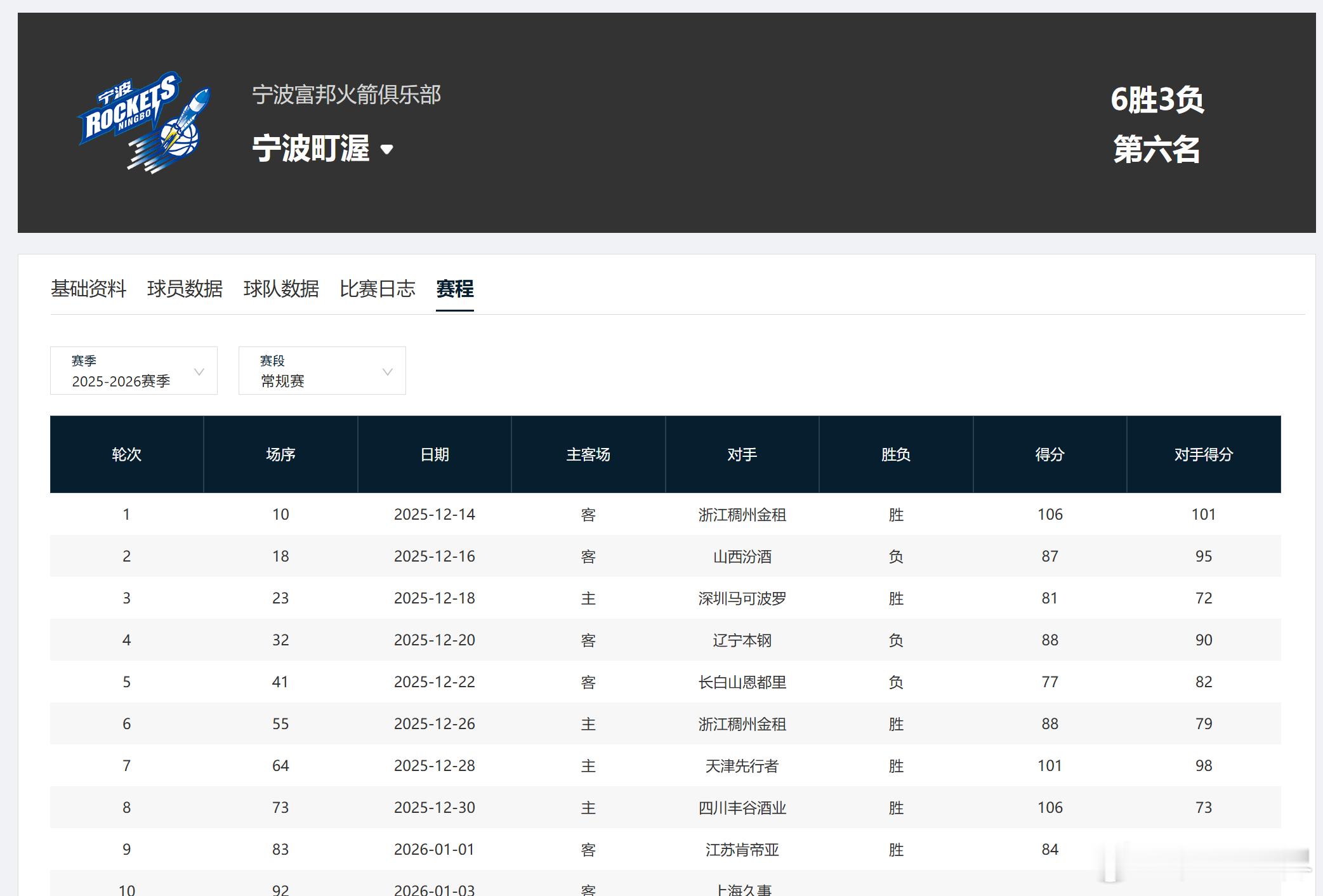 宁波队今天战胜江苏队拿到了四连胜，这应该是队史第一次四连胜CBA新年大战