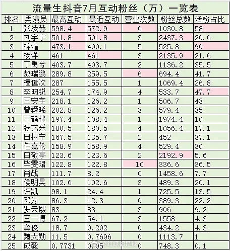 流量生7月抖互动粉丝一览 ​​​