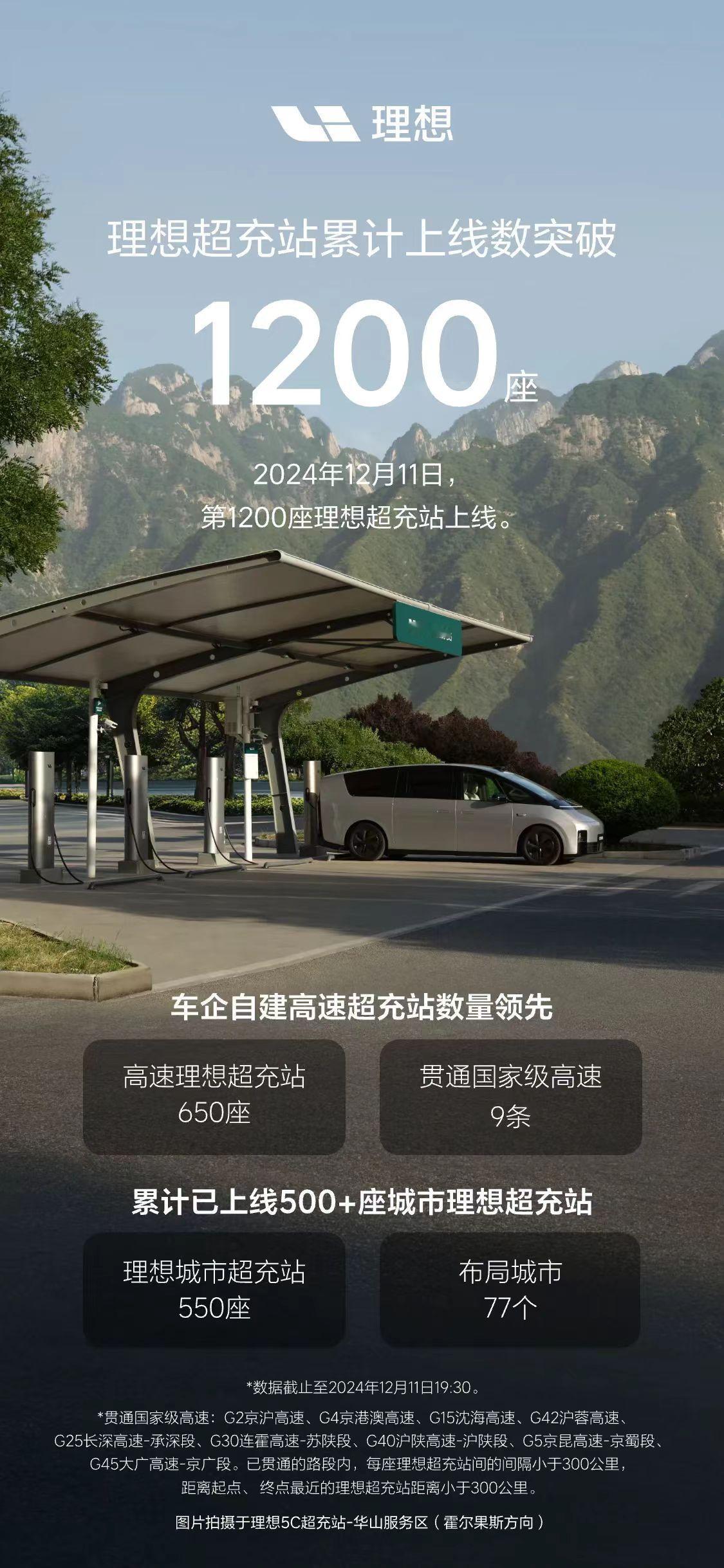 理想超充站以及1200座了，距离之前目标2000座还差800座，如果完不成就悠着