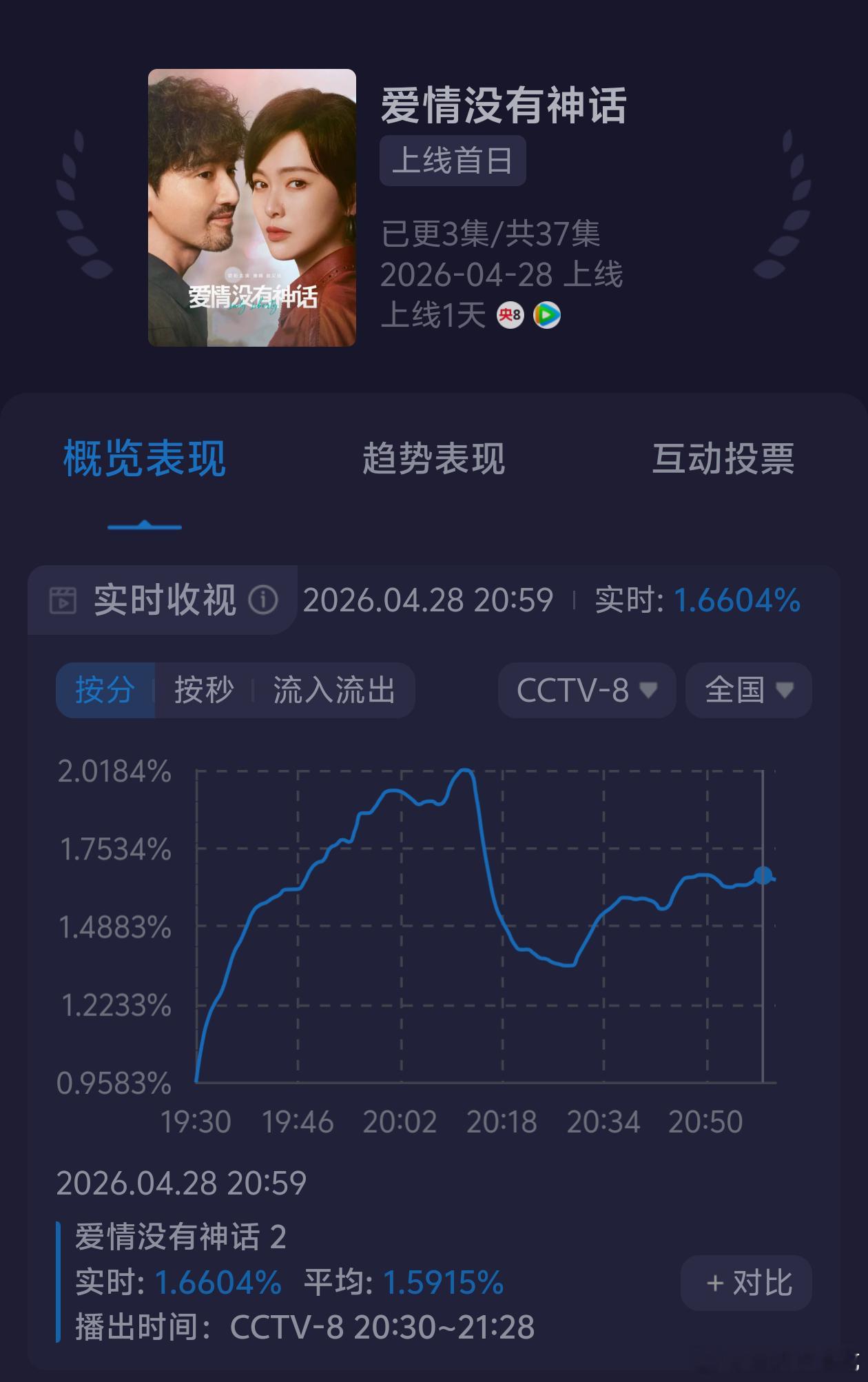 收视率看三天太草率了，还有个五一，爱情有神话看能不能涨起来，不然就要接手生命树的