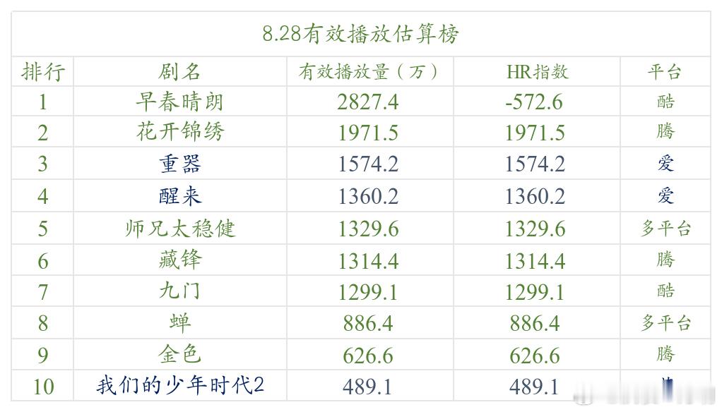 今日数据分析8.27-8.31  《早春晴朗》接下《九门》的推流大棒，采取了过饱