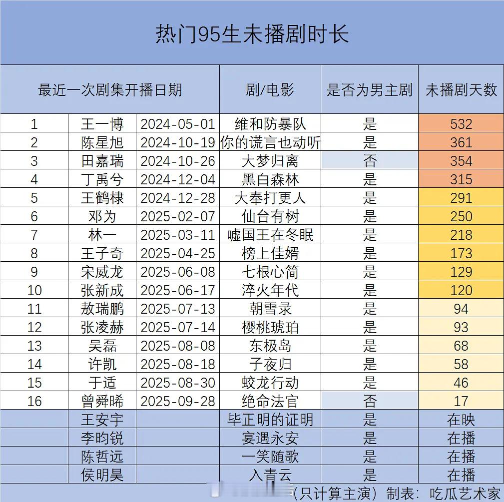 粉丝投稿来看看热门95🥜多久没播剧啦 ​​​
