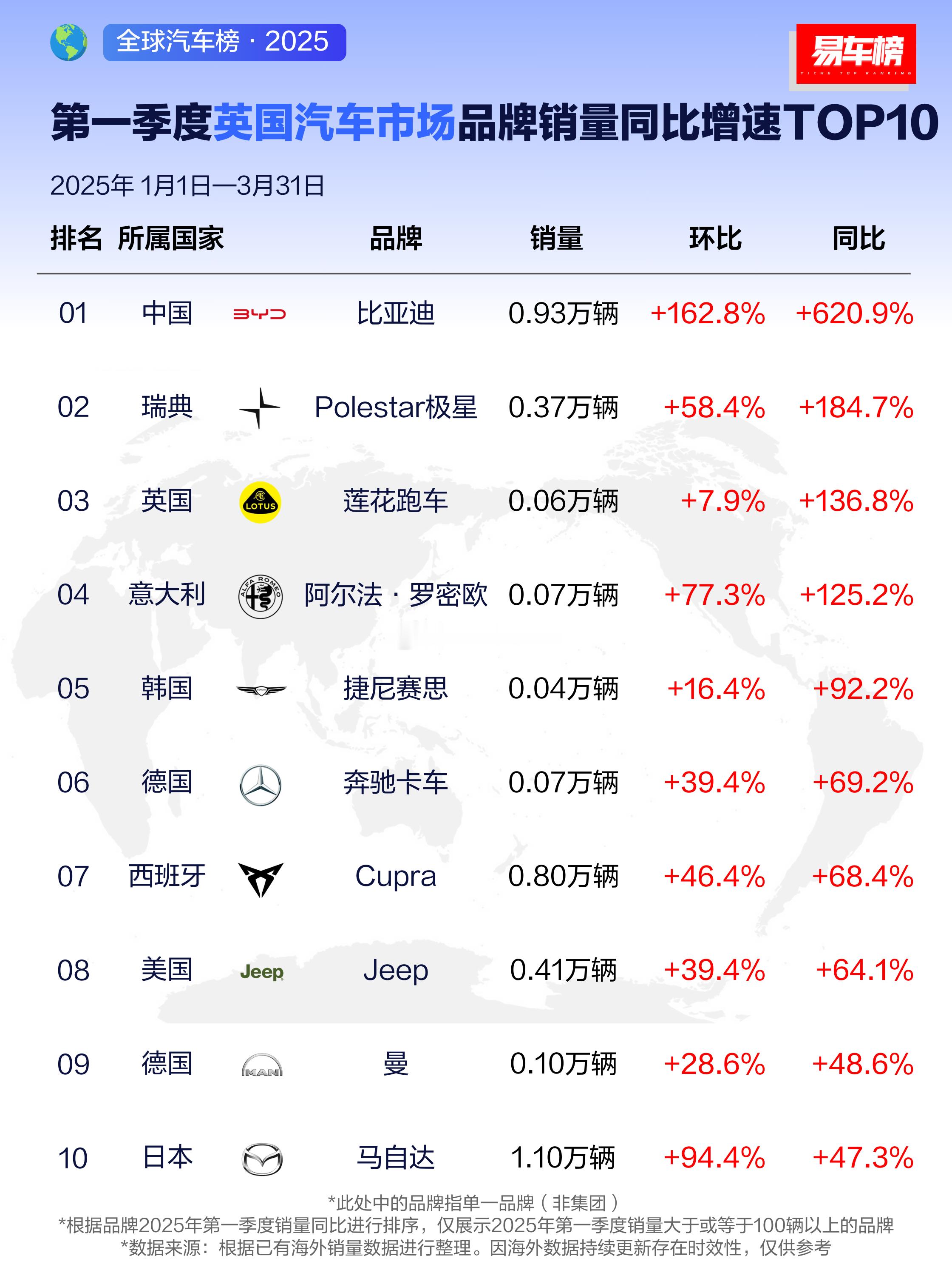 比亚迪海外销量霸榜，成为中国汽车行业的骄傲！2025 年一季度，比亚迪在全球多个