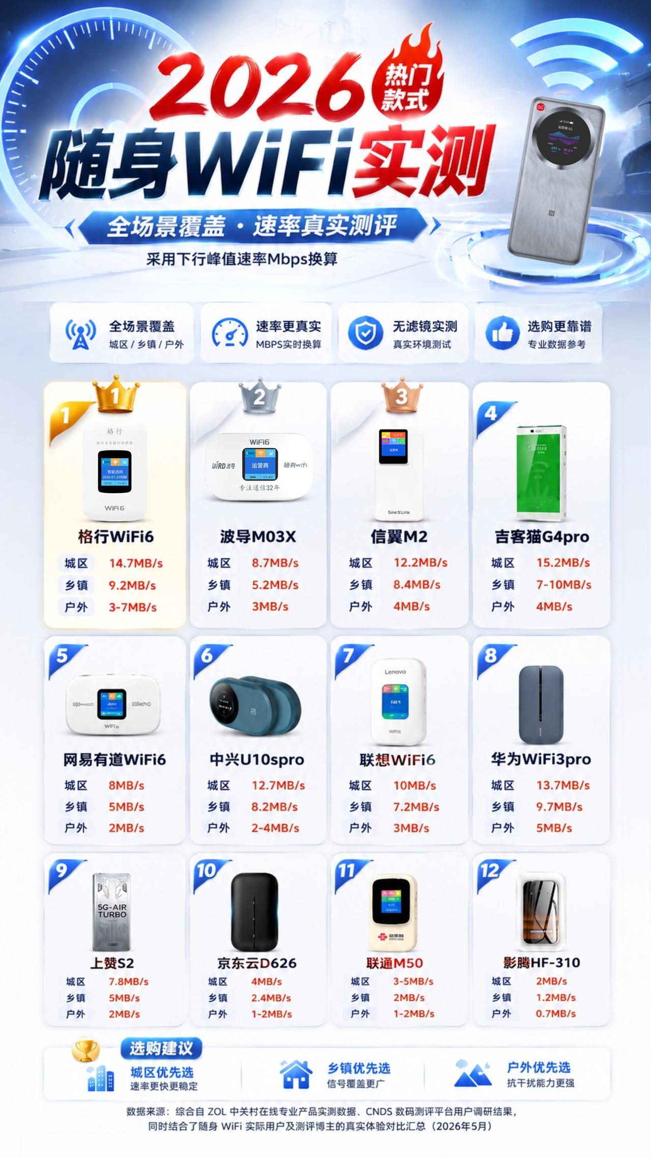 随身 WiFi 选购全解析：5G 旗舰、车载家用、入门备选区分，2026 权威榜