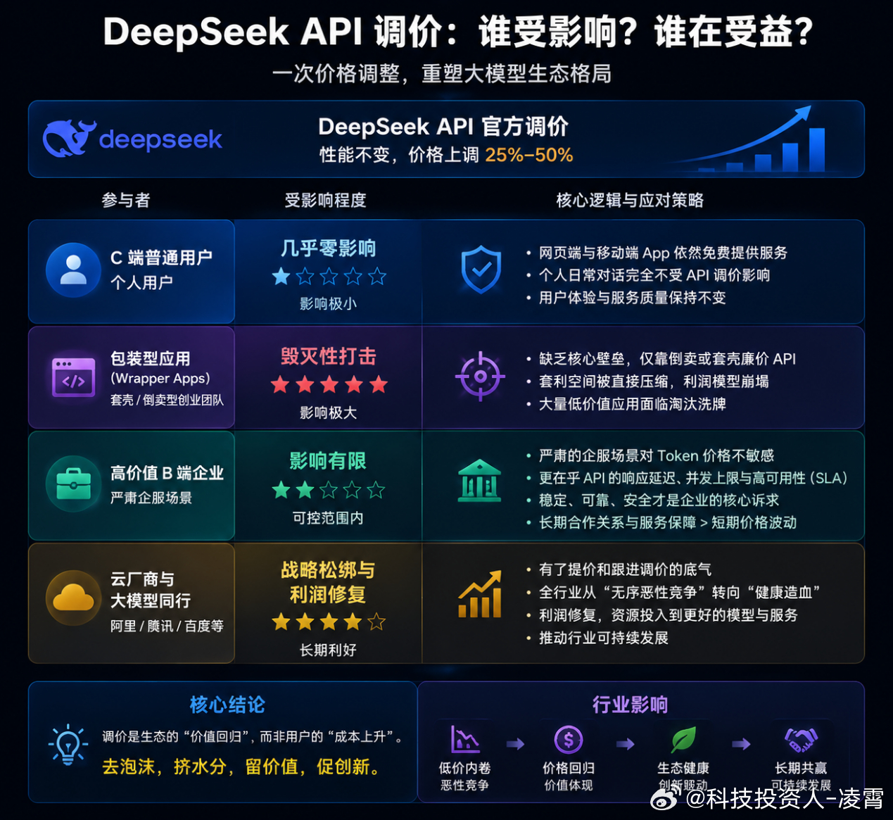 DeepSeek要涨价，最先倒下的不会是认真做产品的公司，而是靠低价API赚差价