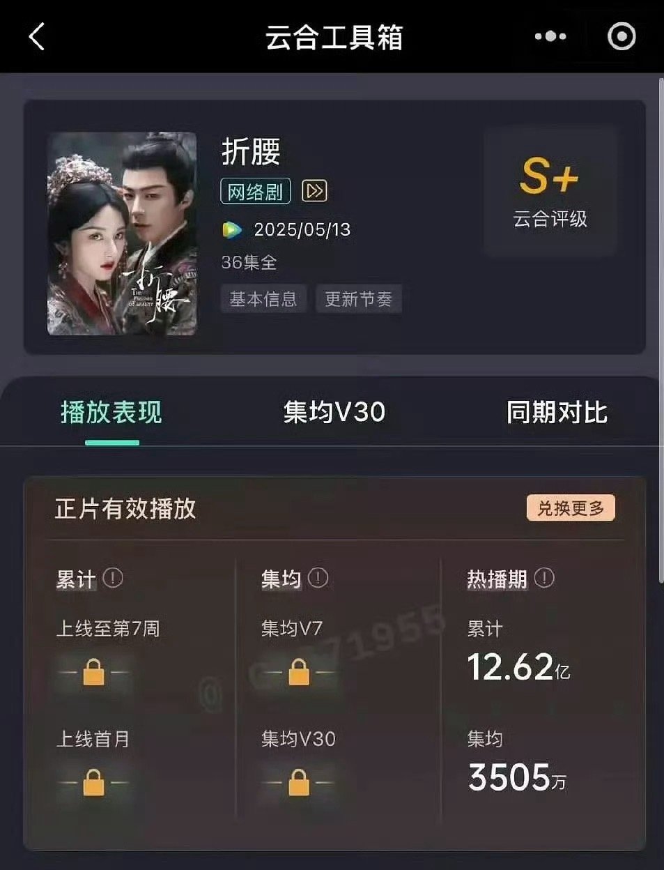 折腰热播期集均3505🎉今年全方面都播得很好的一部古偶剧，从带着播出即胜利的心