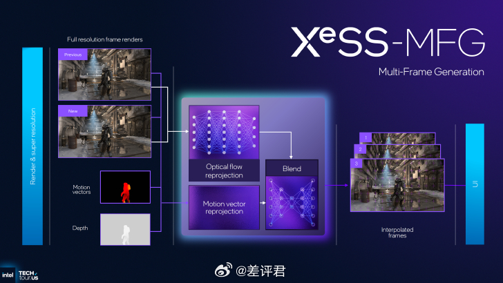 #差评说数码# 英特尔正式公布 XeSS MFG 多帧生成，最多支持 4×帧生成