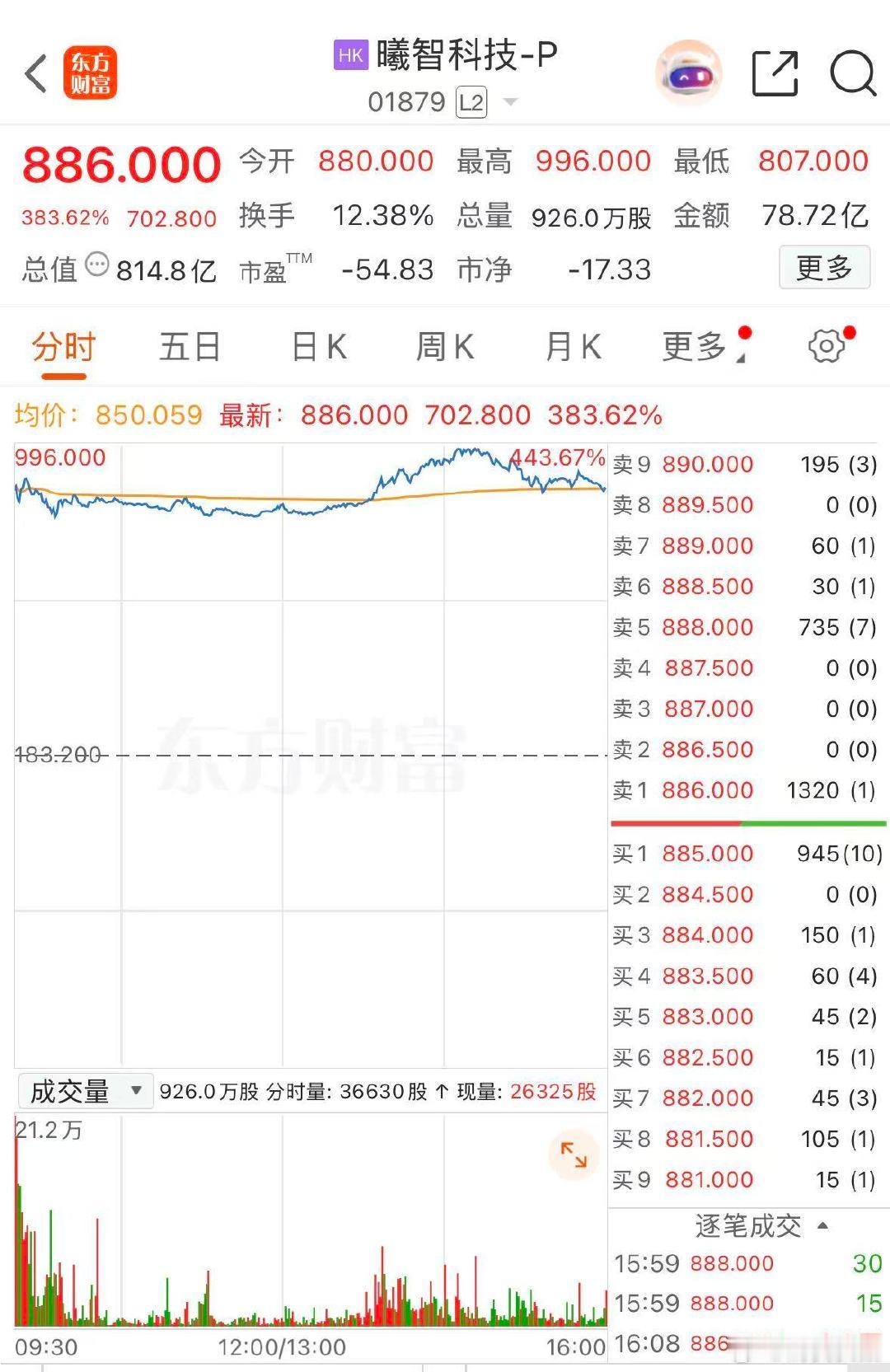 【2026港股IPO涨幅王诞生，曦智科技一度暴涨超400%】4月28日，港股市场
