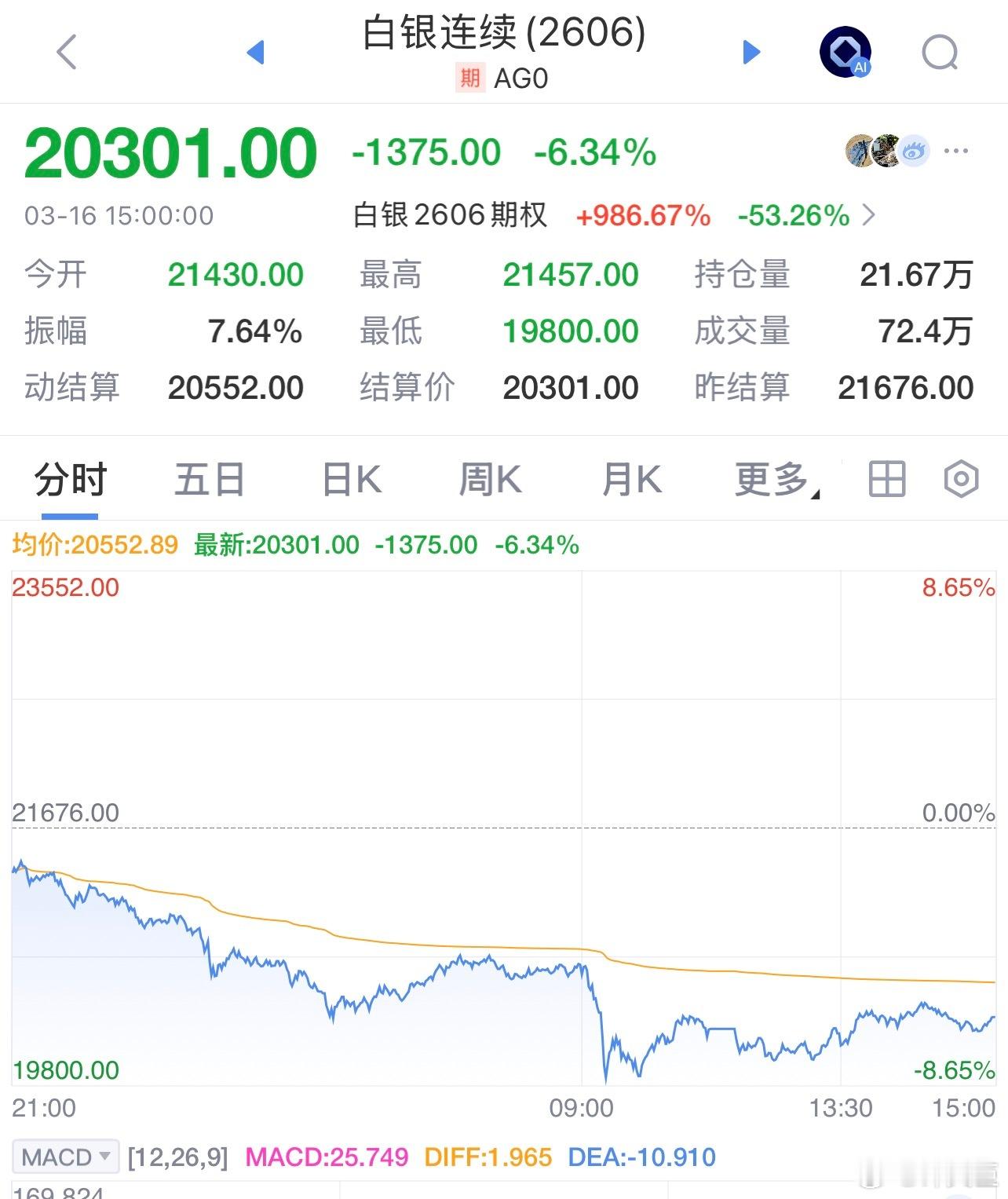 白银跌超3%谁敢信一个半月前白银还是32000元/kg，现在已经20000元/k