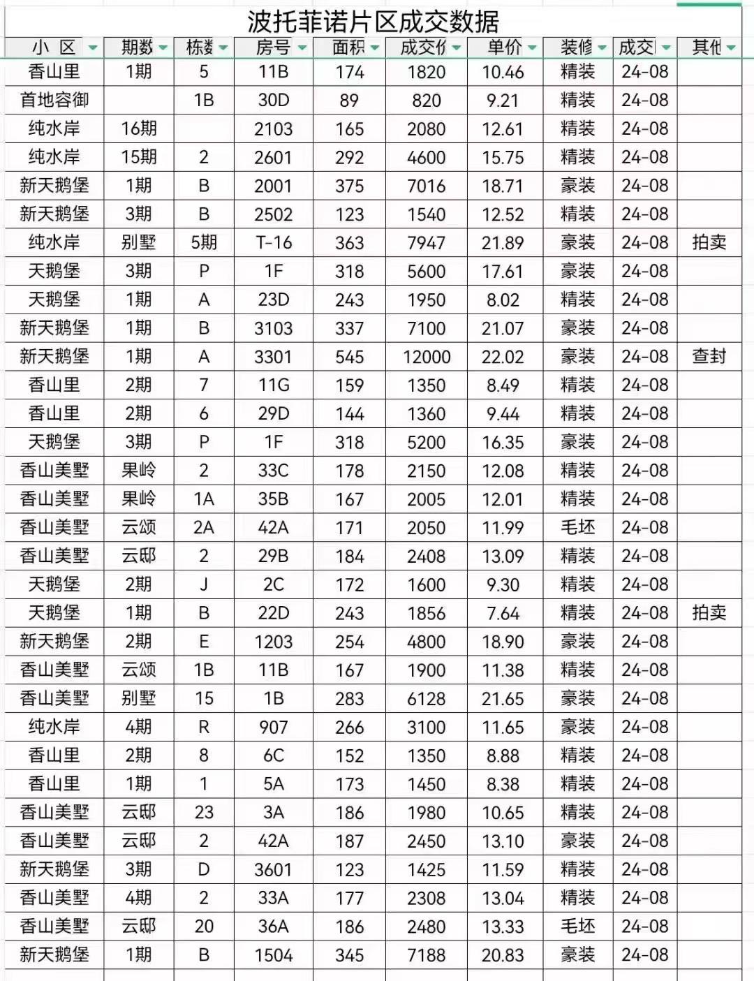 华侨城8月份成交数据
新天鹅湖1-3期 ：成交面积123-545平米
     