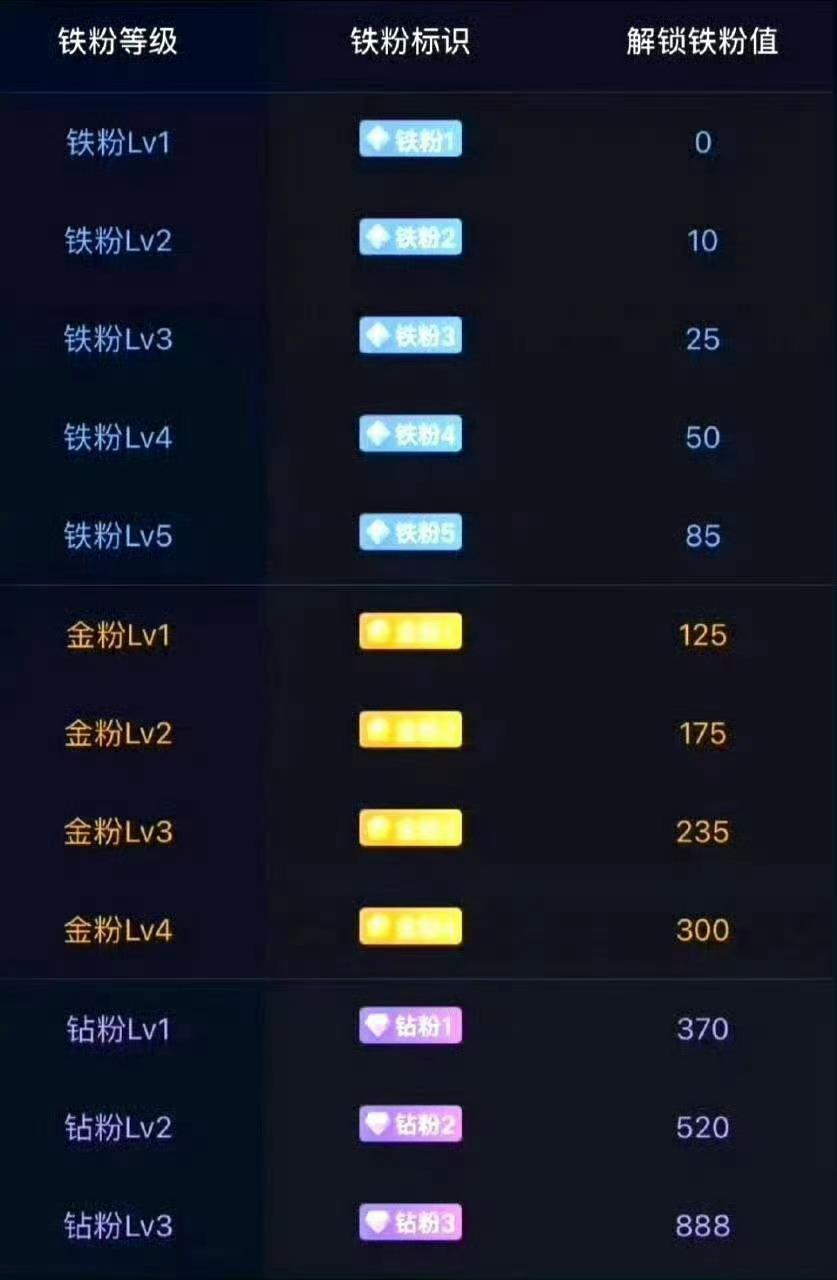 兄弟们，来打卡养铁粉啦！点赞留言多多互动，快来看看你的铁粉等级到几级！只有铁粉才