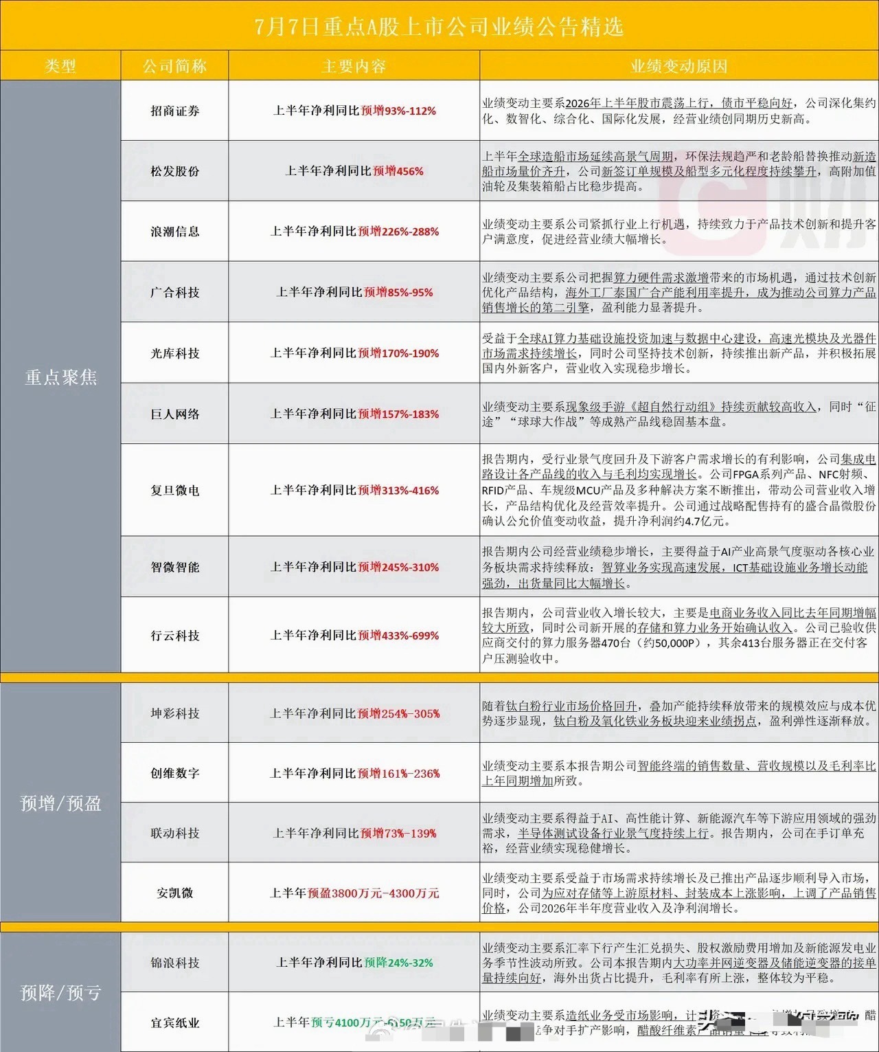 A股还是有利好的，一大波龙头披露业绩，全是大涨7月7日收盘后一大批公司发布202