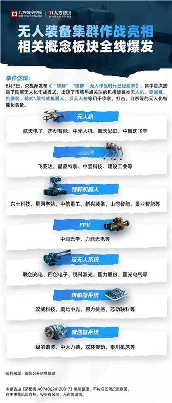 无人装备概念板块爆发，投资机会大起！