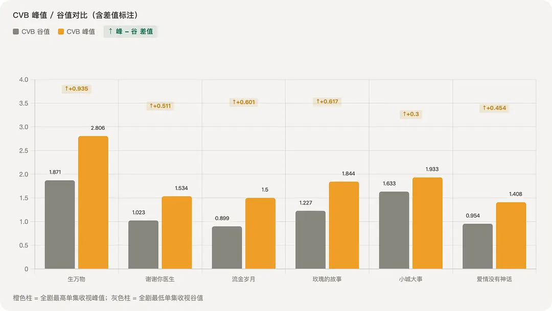 视组整理的85花央八剧集收视盘点杨幂以两部三集连播（生万物、谢谢你医生）的剧打出