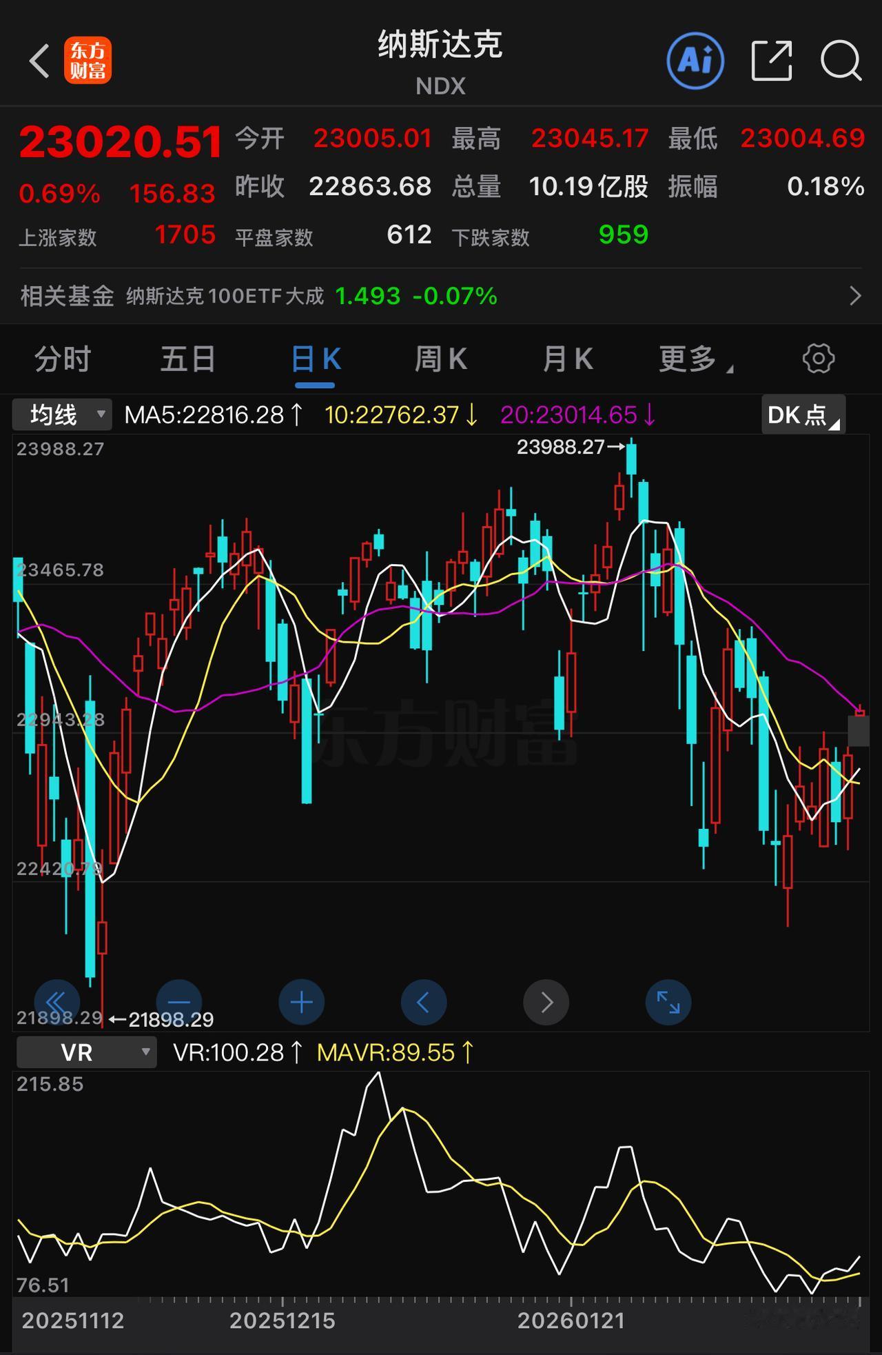 美股再度振作，资金又开始流向美股。特朗普试图缩减高息美债支出，控制政府开支，打算