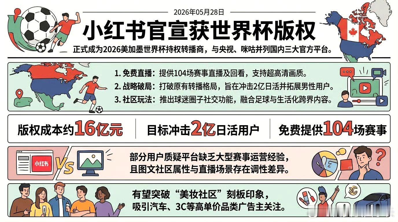 小红书官宣获得世界杯版权做体育内容的都知道，版权不是一拍脑袋买的，前置投入太大了