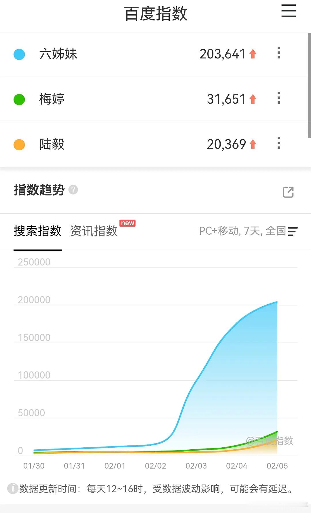 2.5百指 六姊妹新高20.3W 五福临门13.5W 白色橄榄树8.9W 