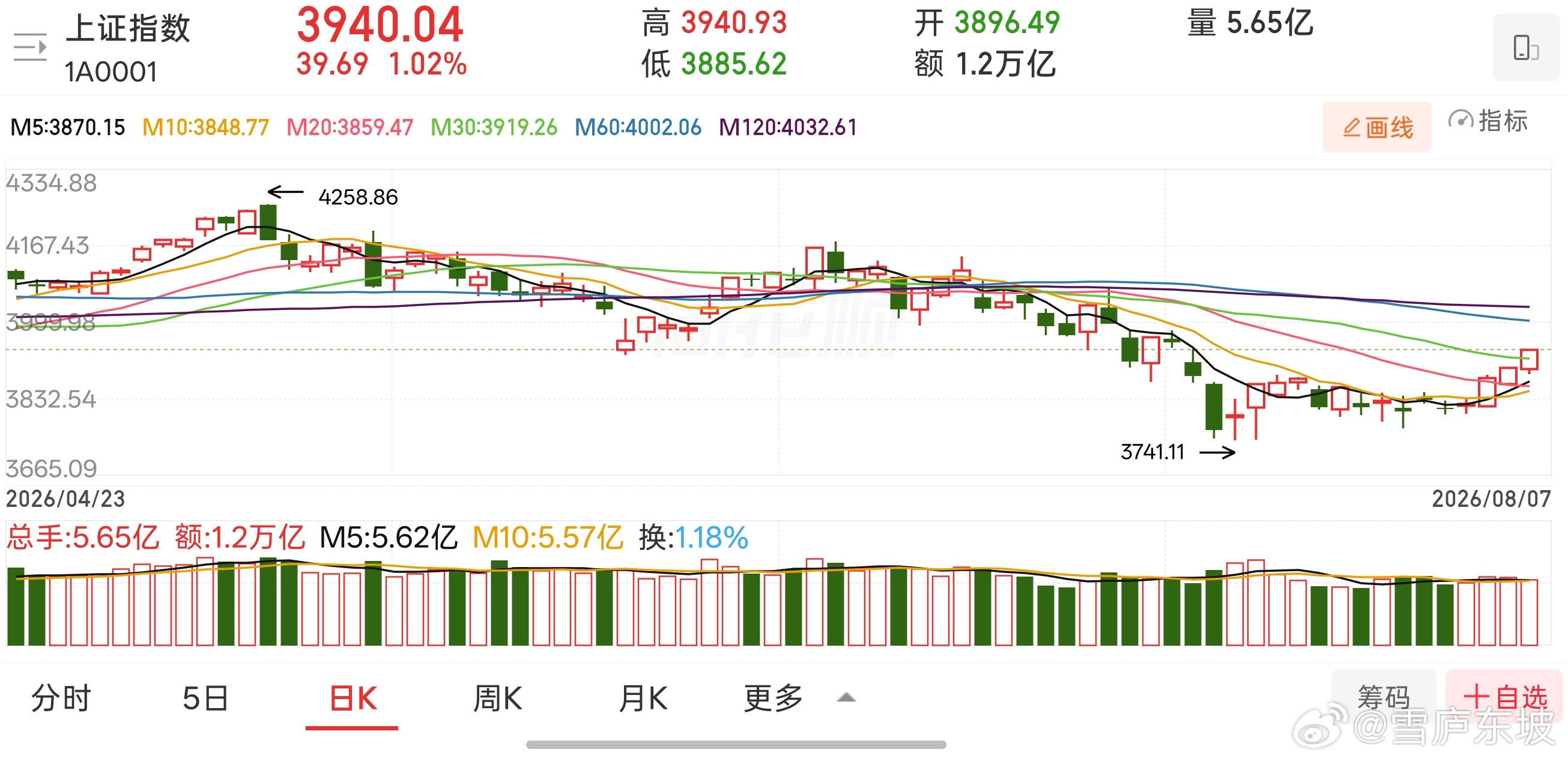 经历前期持续震荡磨底之后，大A正在逐步摆脱底部区间，市场情绪迎来边际修复，量能温