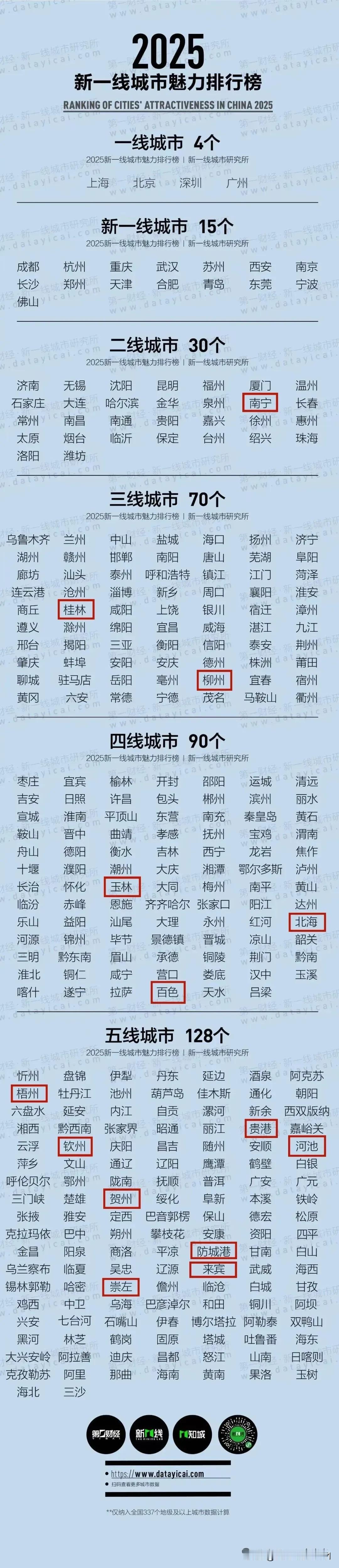 今年钦州同梧州、防城港一同从五线城市晋升到四线城市？
玉林、北海晋升三线城市？