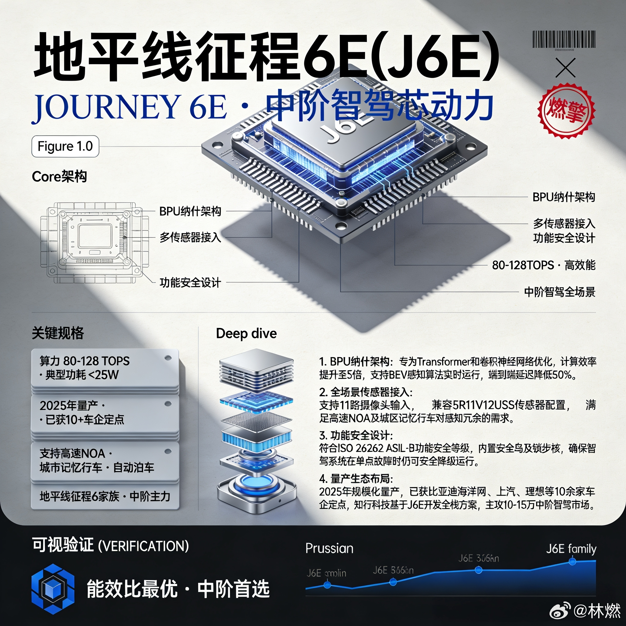 地平线J6E：80TOPS算力配合被动散热，把高速NOA和自动泊车塞进10万级车