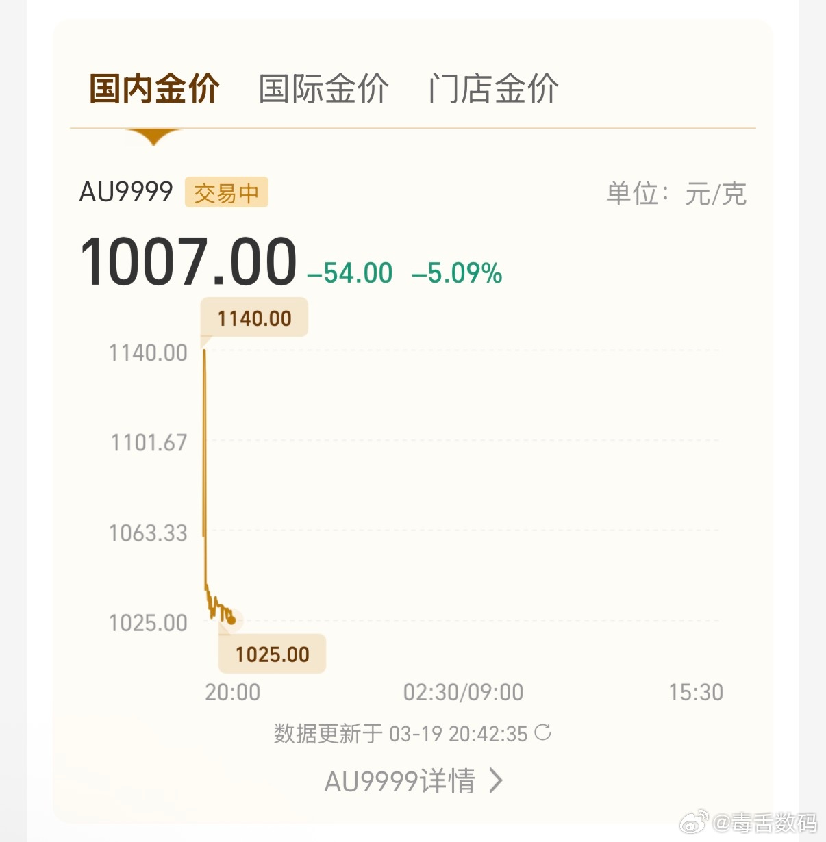 金价继续暴跌，国内金价马上跌破1000，我连续两天加仓，连续暴跌