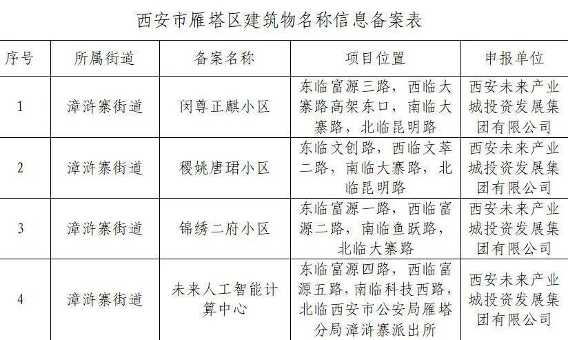 官方公告！西安4个项目名称完成官方备案公示，正式定名....

7 月 27 日