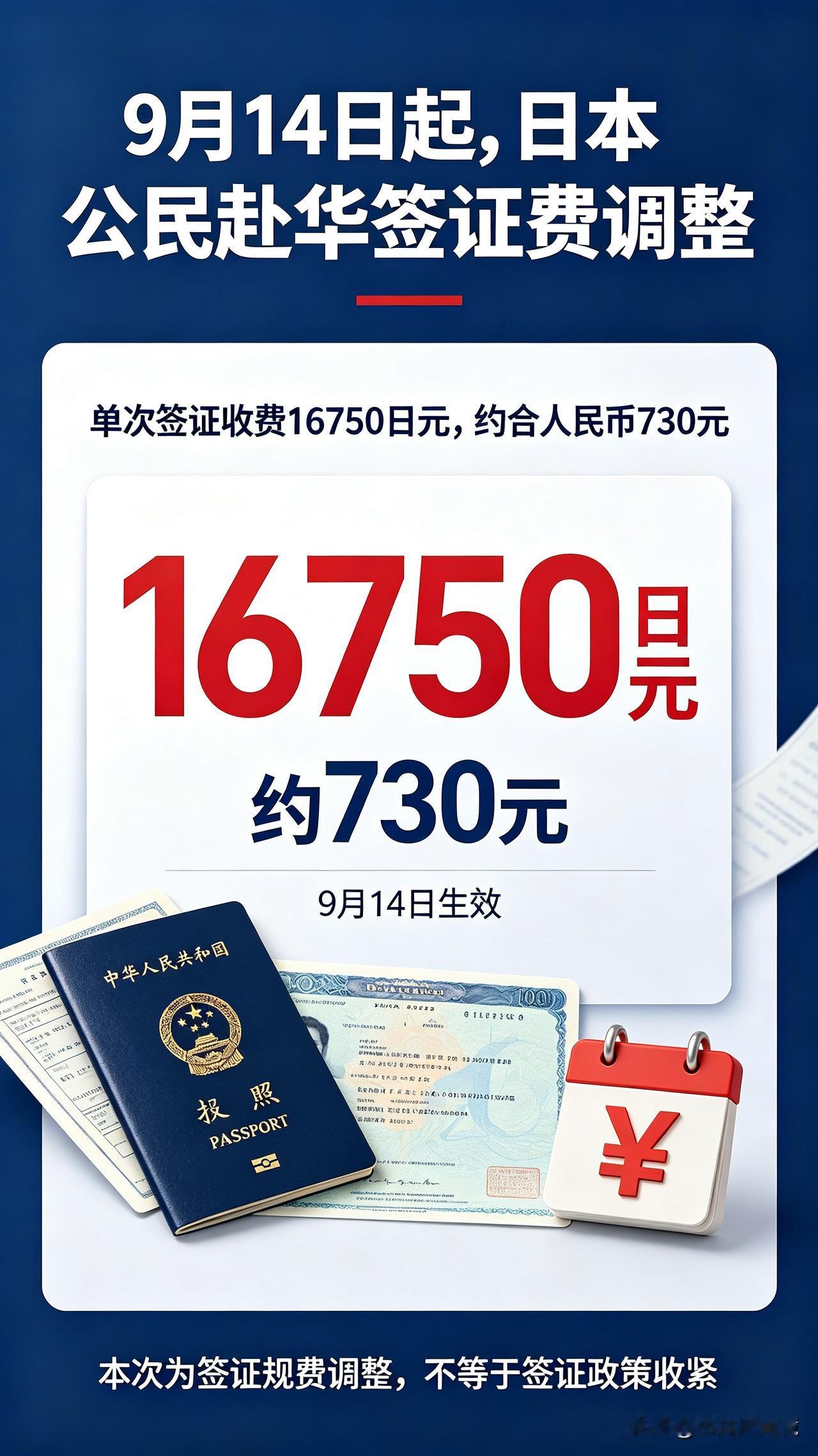 9月14日起，对日签证费上调！背后不是简单涨价，是对等原则
 
9月14日起，中