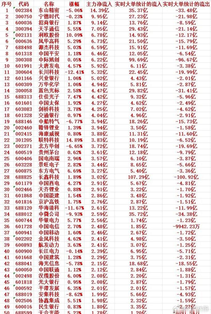 8月3日尾盘半小时｜主力资金异动个股一览1、东山精密(002384)，-5.06