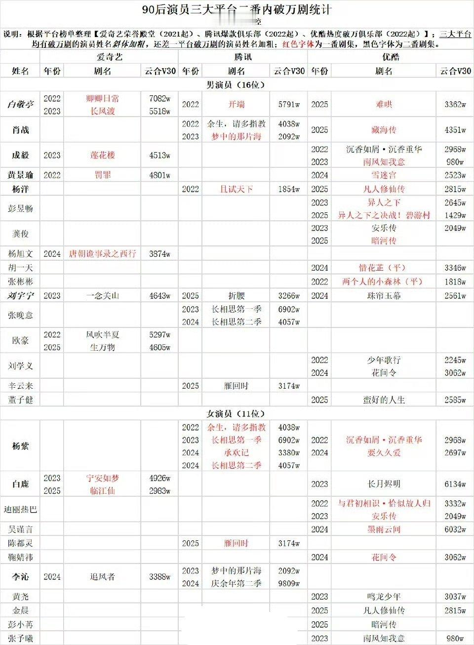90后演员三大平台二番内破万剧统计 ​​​白敬亭4部破万剧，且三大平台都有破万剧