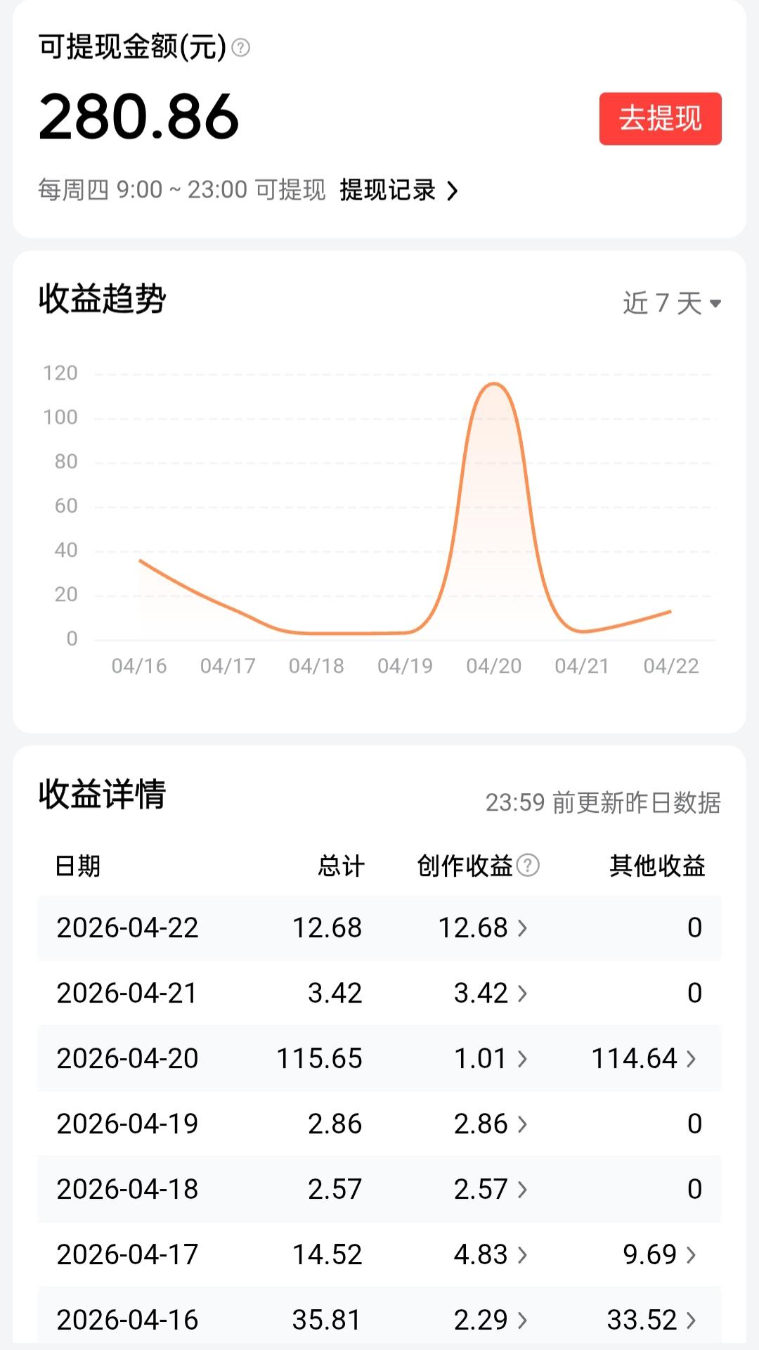 今日周四，又是头条收益提现的日子。已经间隔两周未曾提现，恰逢本周还有汽车征文瓜分