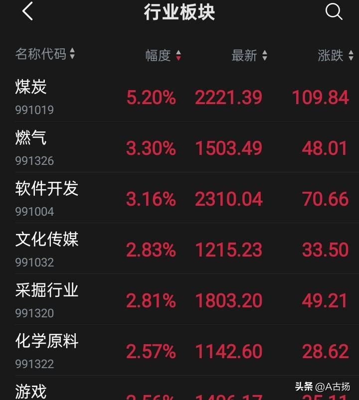 今天大家应该是高兴了？因为市场是指数不涨下的个股普涨，有4000余家上涨，说明大