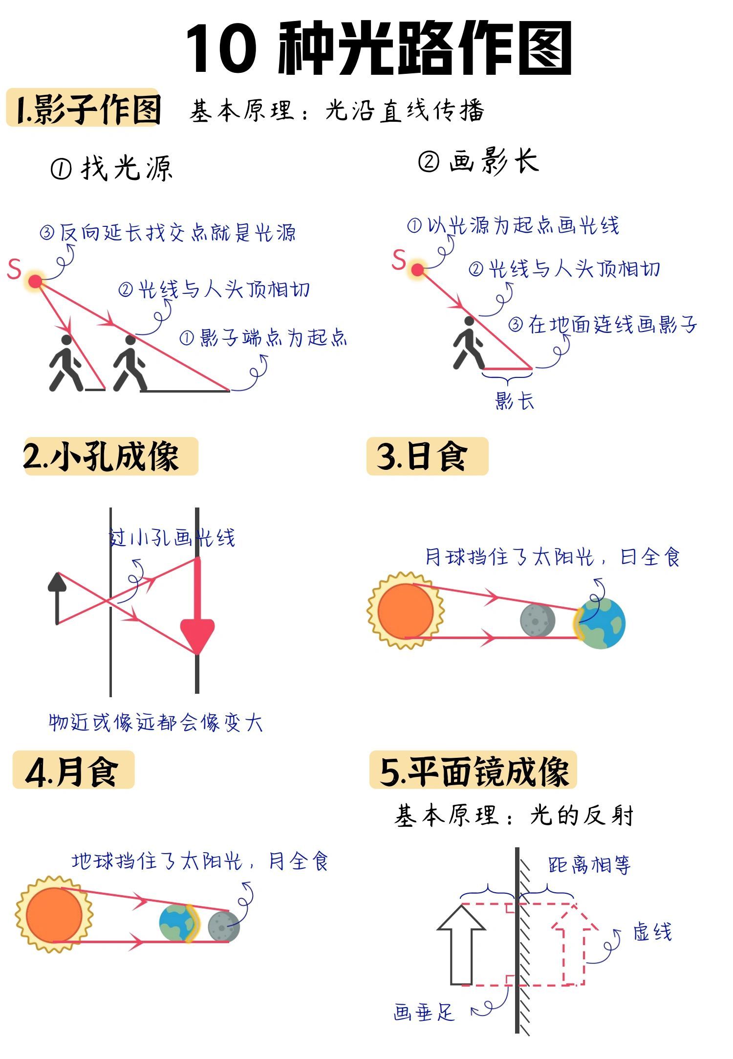 初中物理十种常见的光路图 ​​​