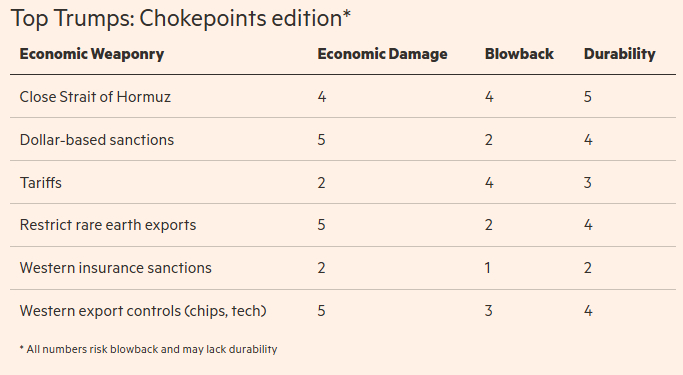 金融时报：从封锁海峡到金融制裁，哪些经济战手段最为致命？想象一副扑克牌，每张牌上