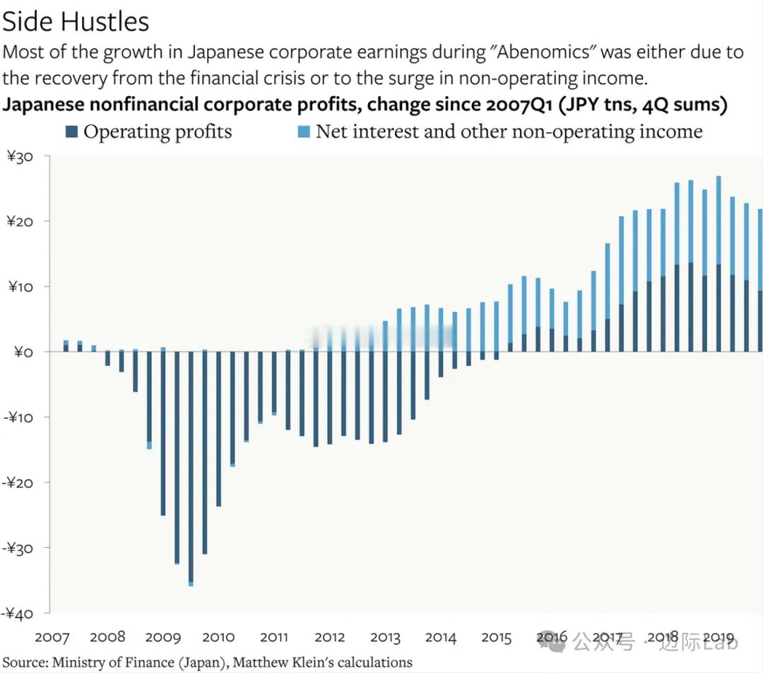 在安倍经济学时期，日本企业利润增长很大程度上依赖于非经营性收入。数据显示，从20