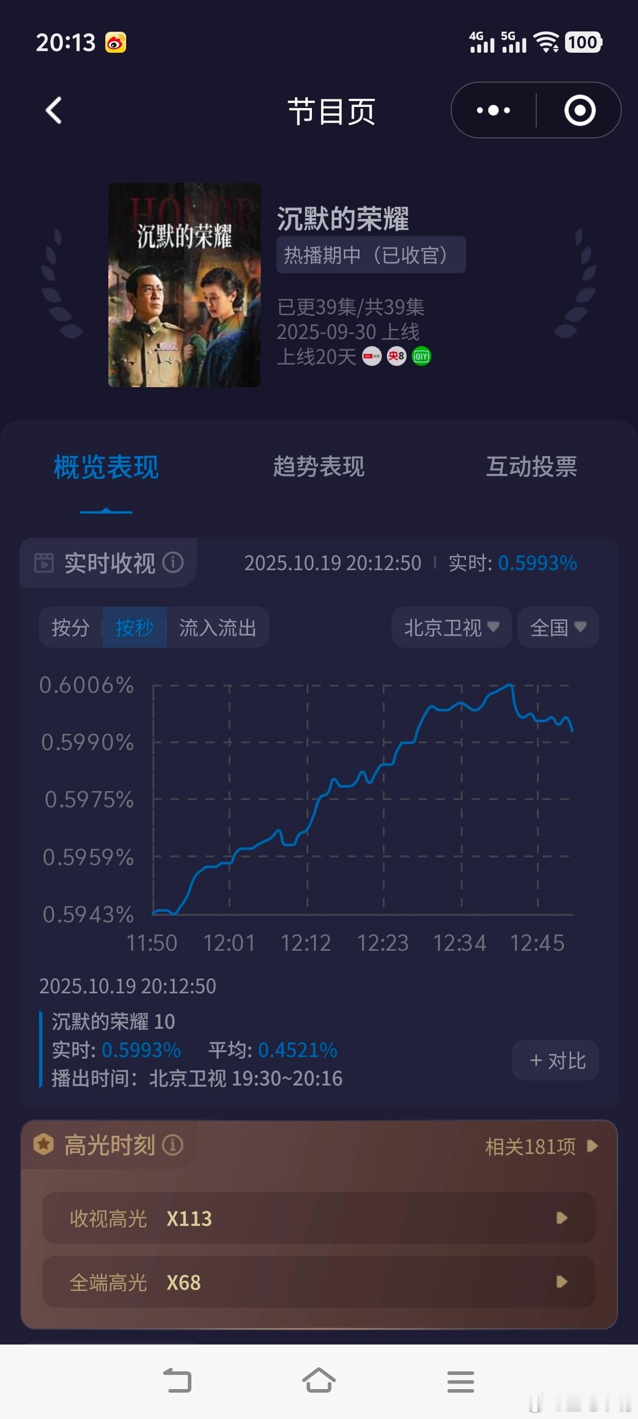 沉默的荣耀 《沉默的荣耀》要冲北京卫视年冠啦！央八收官后卫视起飞了，今晚第一集峰