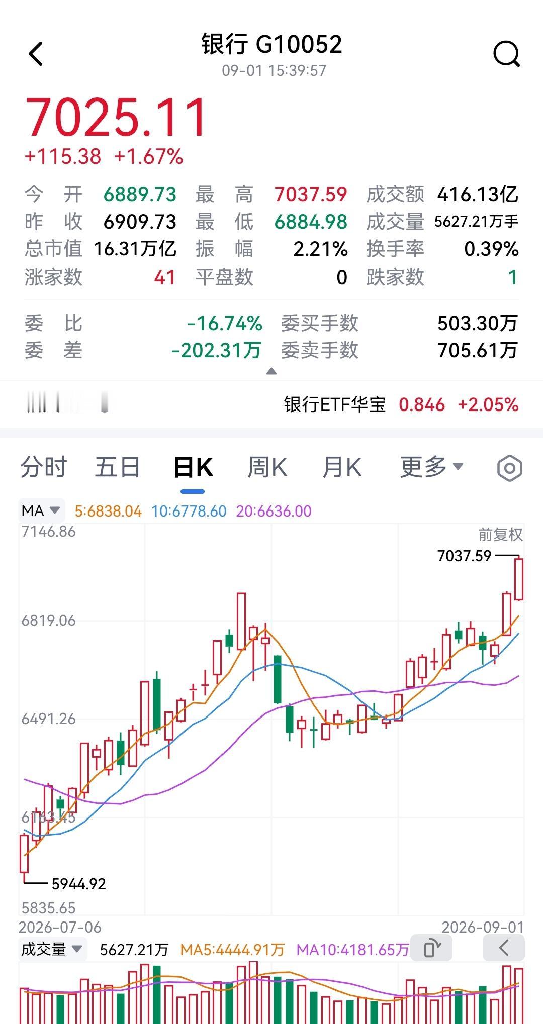 在大A，散户不爱的银行板块不知不觉又创新高。虽然大A指数还在4000点下挣扎，但