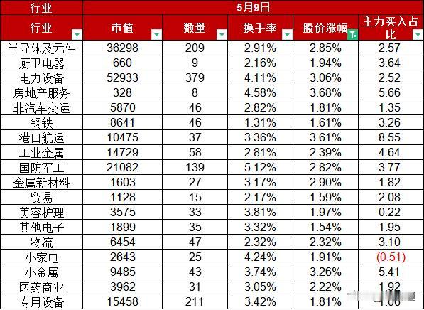 A股今日股价整体上涨1.33%，两市成交额超1万亿
首先、今日除教育和养殖业行业