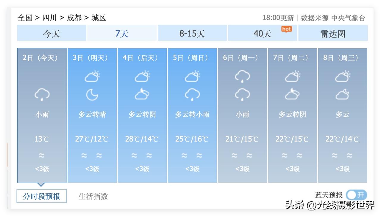 2个好消息！4月3日到8日，四川省成都市，几乎不下雨，经常出太阳！而且，为了让大