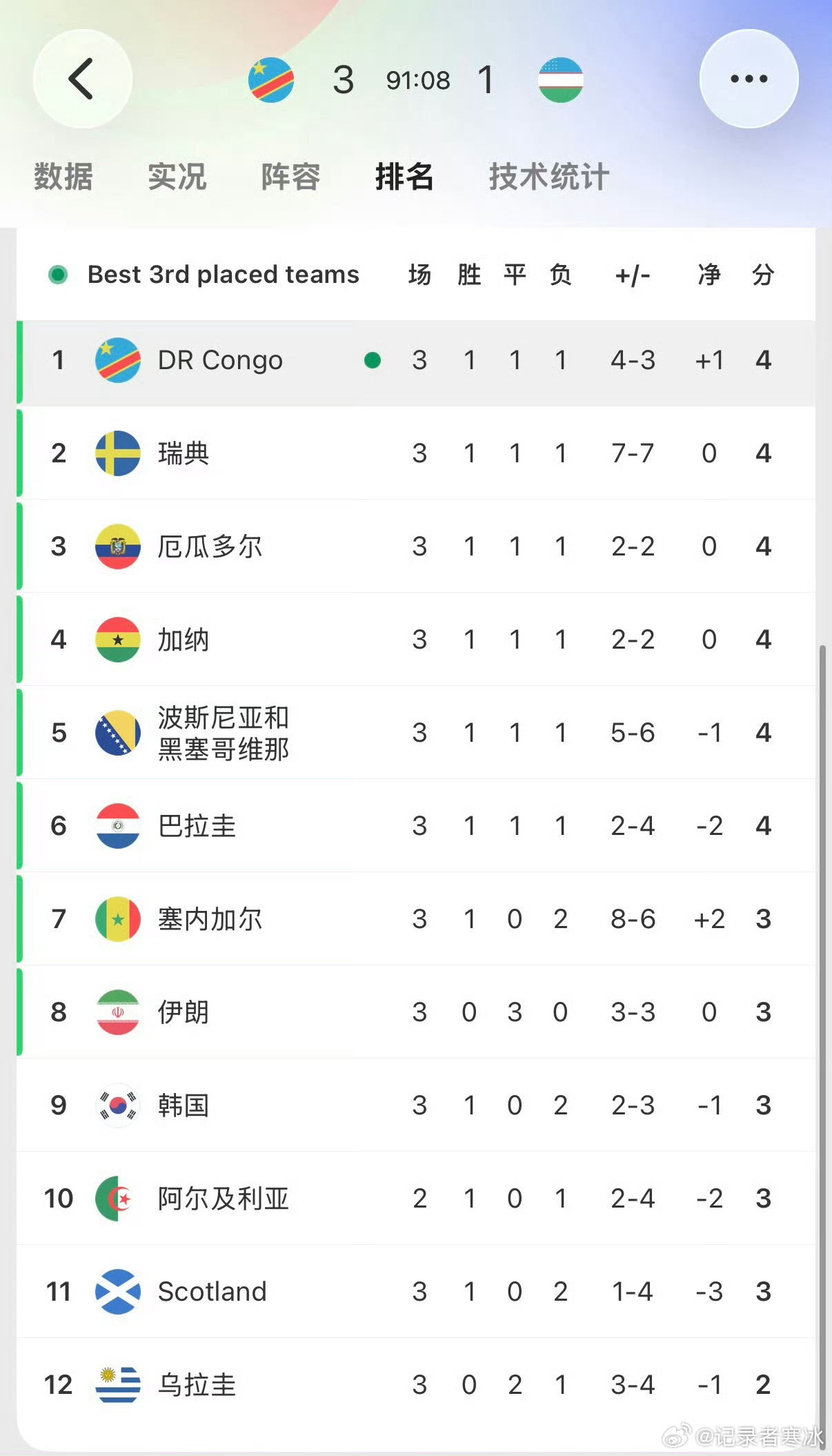 世界杯韩国淘汰 韩国球迷苦等71小时，等来的还是最差的结果。其实小组第3都能出线