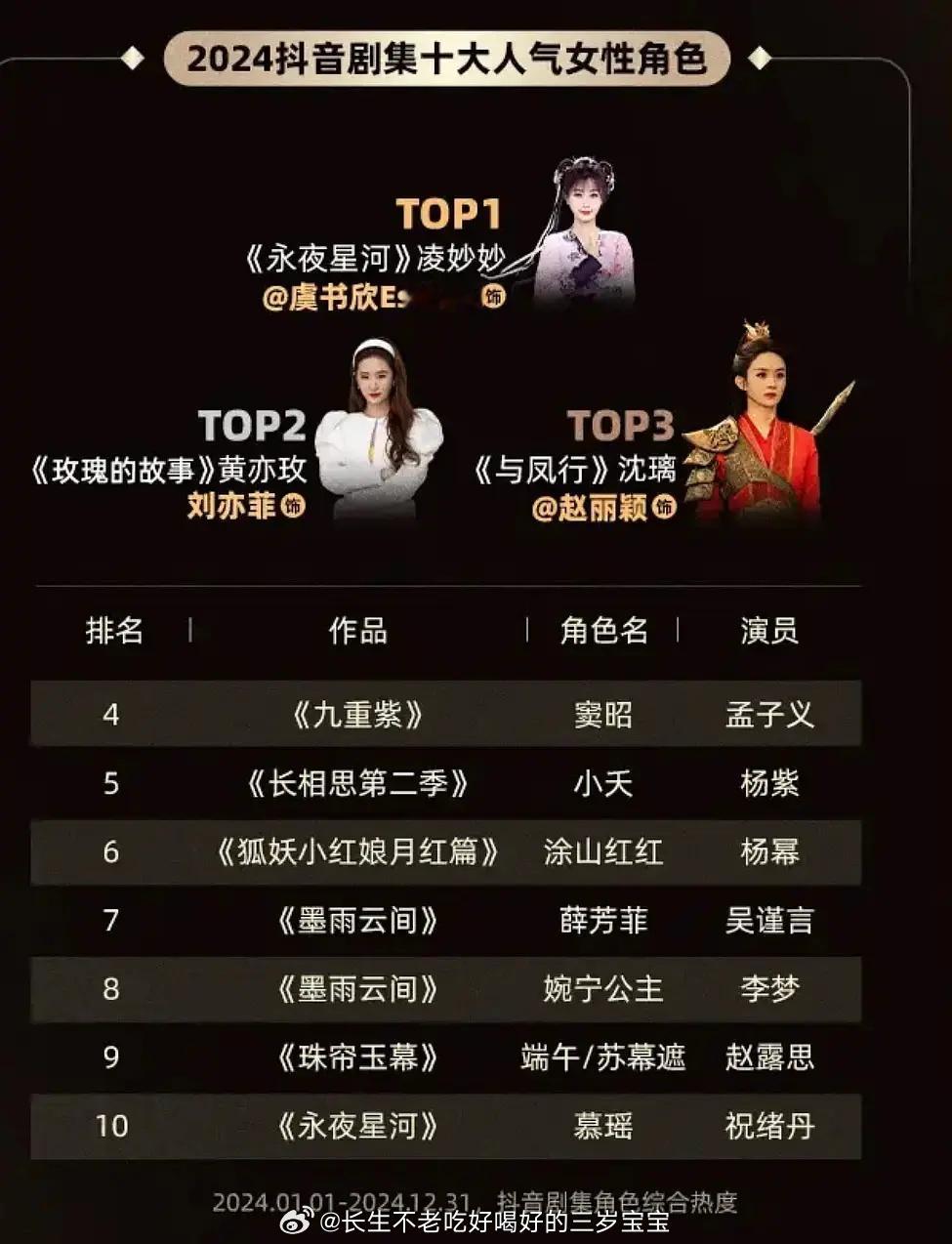 🔥🔥恭喜虞书欣继2022年之后再次登顶🎶年度女性角色TOP1💥💥 