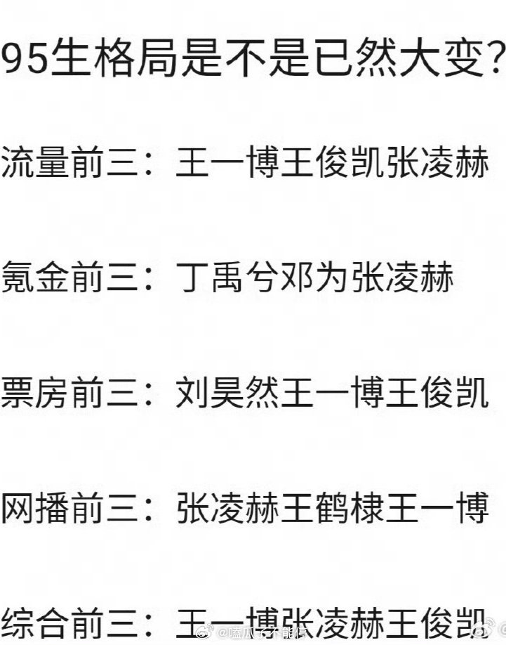 网评95生🥜格局流量前三：王一博王俊凯张凌赫氪金前三：丁禹兮邓为张凌赫票房前三