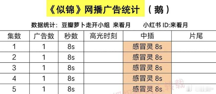 《似锦》广告数据（3.1更新）开局1广，抗病毒……感冒灵……  你们药企真的赚钱