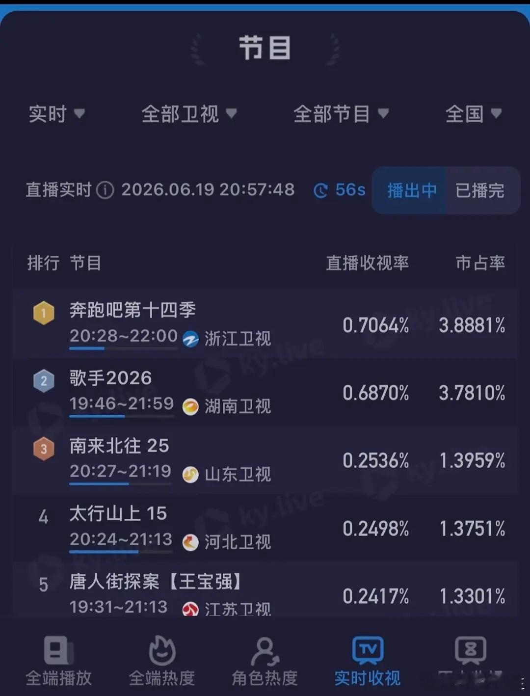 歌手 误入KTV这季歌手，甚至连被负面舆论影响的跑男都没打过这一季的歌手给人一种